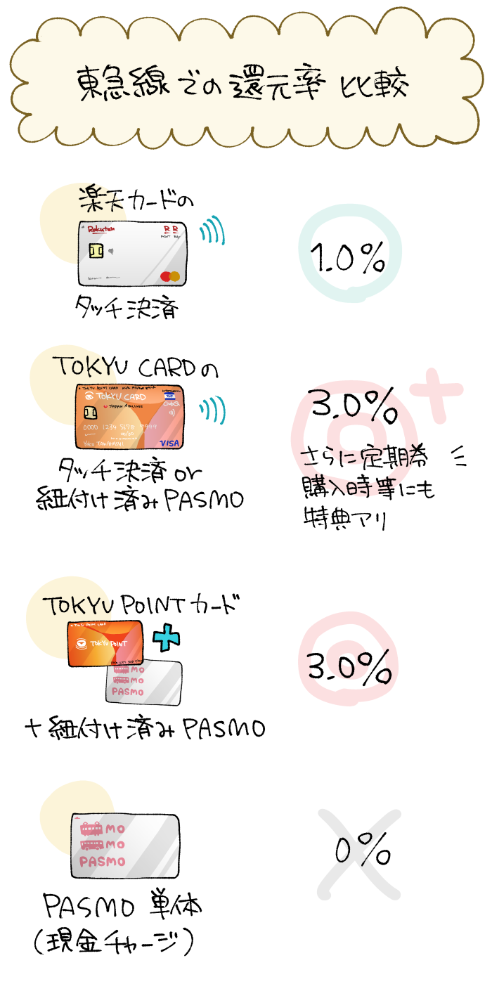 東急線で使えるクレジットカードのタッチ決済とは？そのやり方やおすすめカードを解説します | オトクレカ