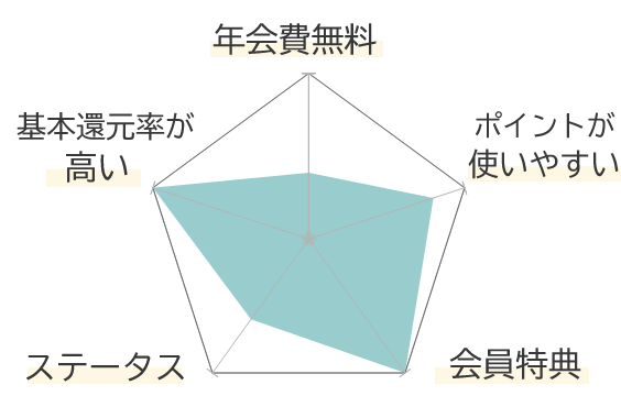 JAL CLUB EST（普通）の特性を分かりやすく示すグラフ1