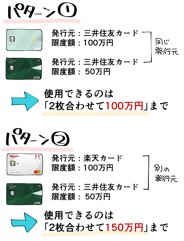 複数枚のクレジットカードを発行する場合の利用限度額の設定の図解