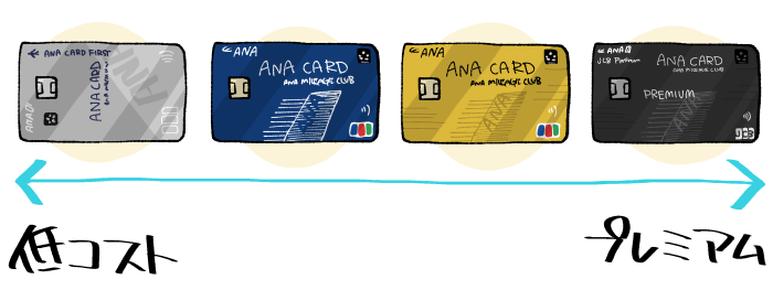 ANA JCB CARD FIRSTとANAの有料カード（ANAカード）の比較