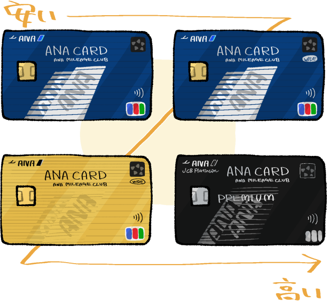 ANAのゴールドカードと他グレード(一般・ワイド・プレミアム)の比較のイメージ