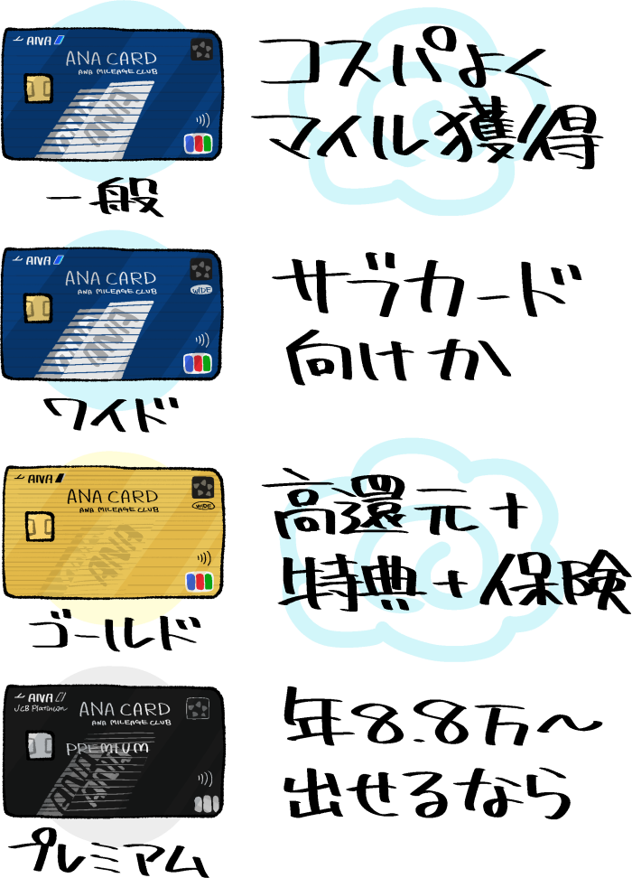 4つのANAカードのグレードの比較（一般・ワイド・ゴールド・プレミアム）