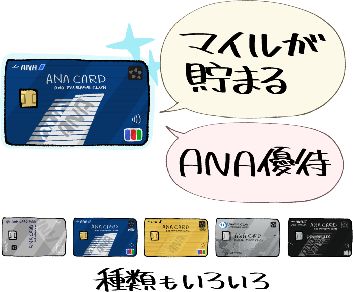 ANAカードの利点のイメージ（マイルが貯まる・ANA優待あり・選択肢も多い）