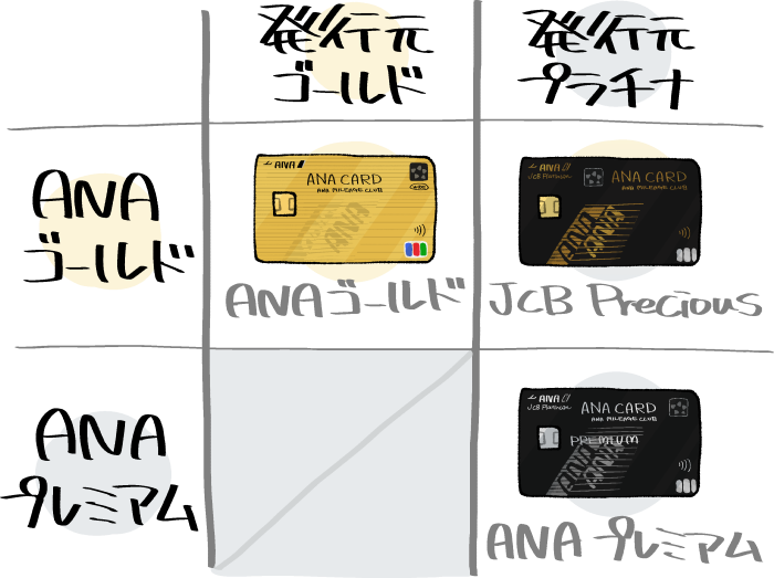 ANAプレミアムカードとゴールドカード・ANA JCB CARD Preciousの比較の図表