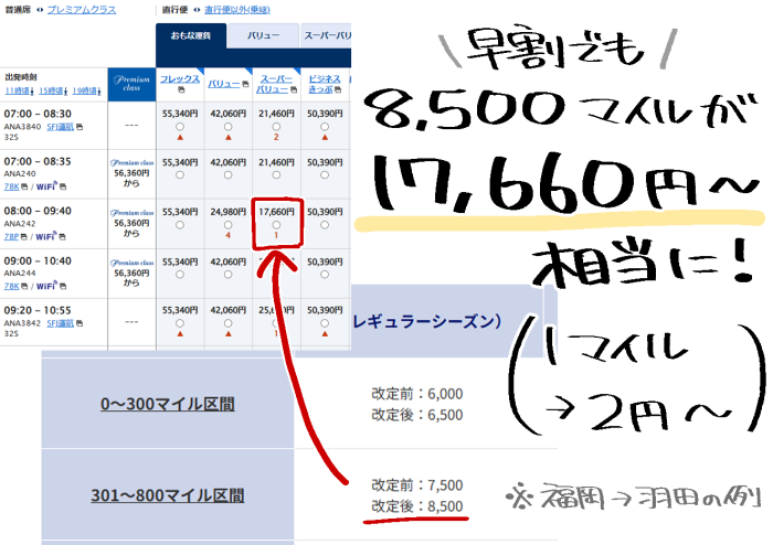 ANAの料金表と特典航空券との交換に必要なマイル数を比較し、1マイル=2円相当以上となる実例の明示