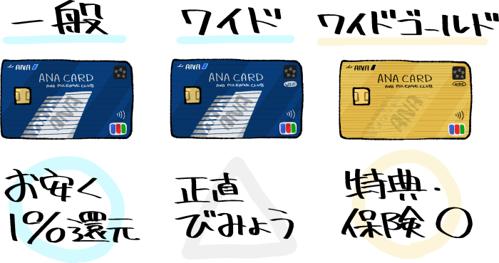 ANAカードのグレード間での比較イメージ（一般・ワイド・ワイドゴールド）