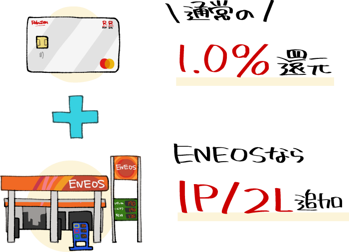 楽天カードを使いENEOSでポイント二重取りを受けるイメージ