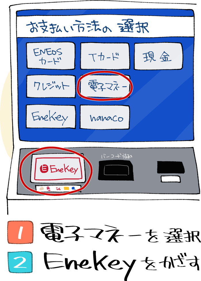 ENEOSでiD・QUICPayを利用するための端末の操作のイメージ