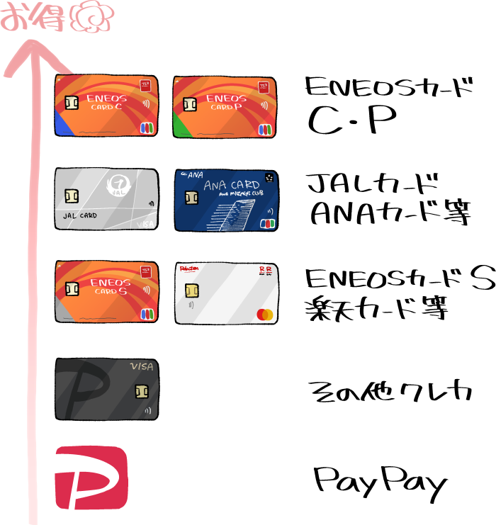 ENEOSで使える主な支払い方法(還元率が高い順)