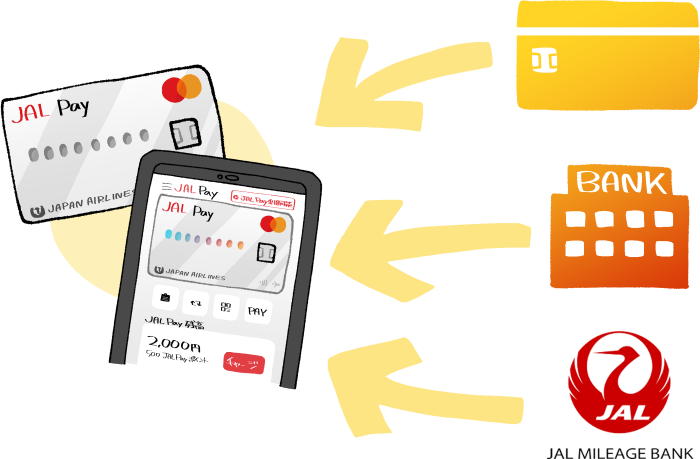 クレジットカードや銀行口座、JALマイルを使ってJAL Payにチャージをするイメージ
