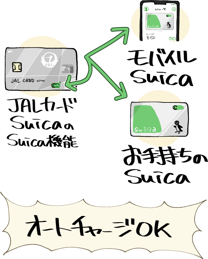 JALカードSuicaを使ったオートチャージのイメージ