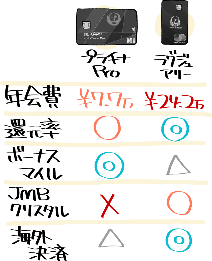 JALラグジュアリーカードとJALカードプラチナProの比較