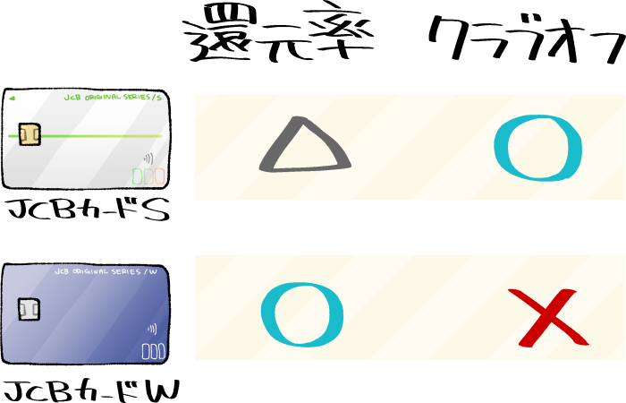JCBカードSとJCBカードWの違いを示す図
