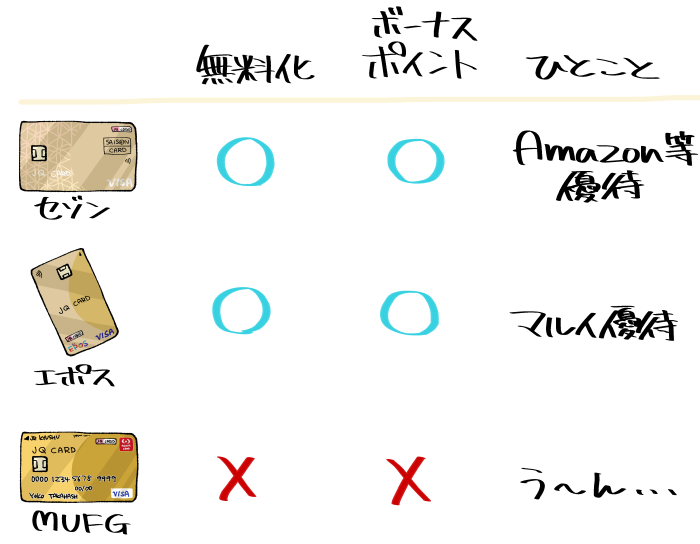 JQカードゴールドの種類と選び方のイメージ