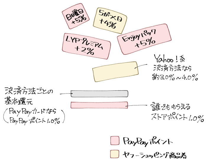 LOHACOのポイント制度の図解