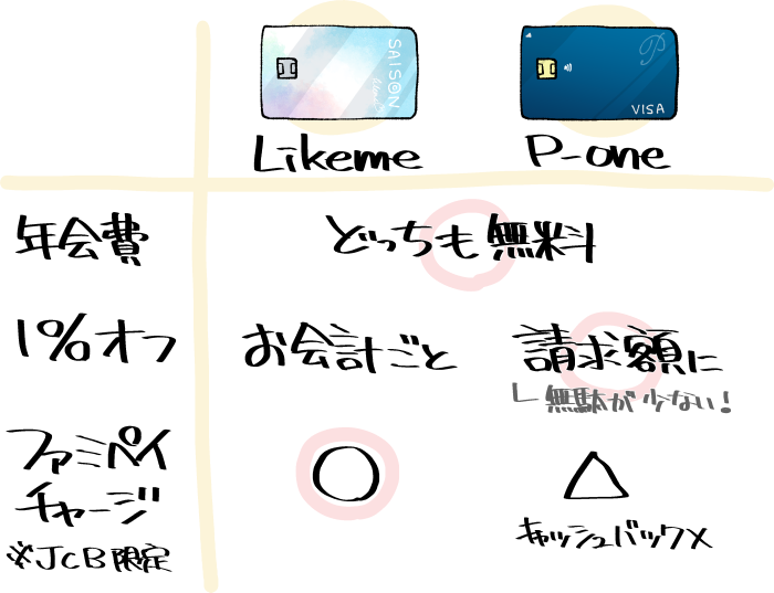 P-oneカード＜Standard＞とLikeme by saison cardの比較