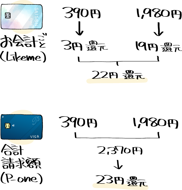 P-oneカード＜Standard＞とLikeme by saison cardのキャッシュバックの比較