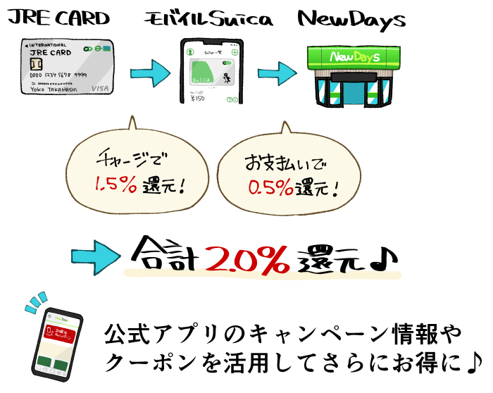 NewDaysでお得な支払い方法のまとめ（図解）