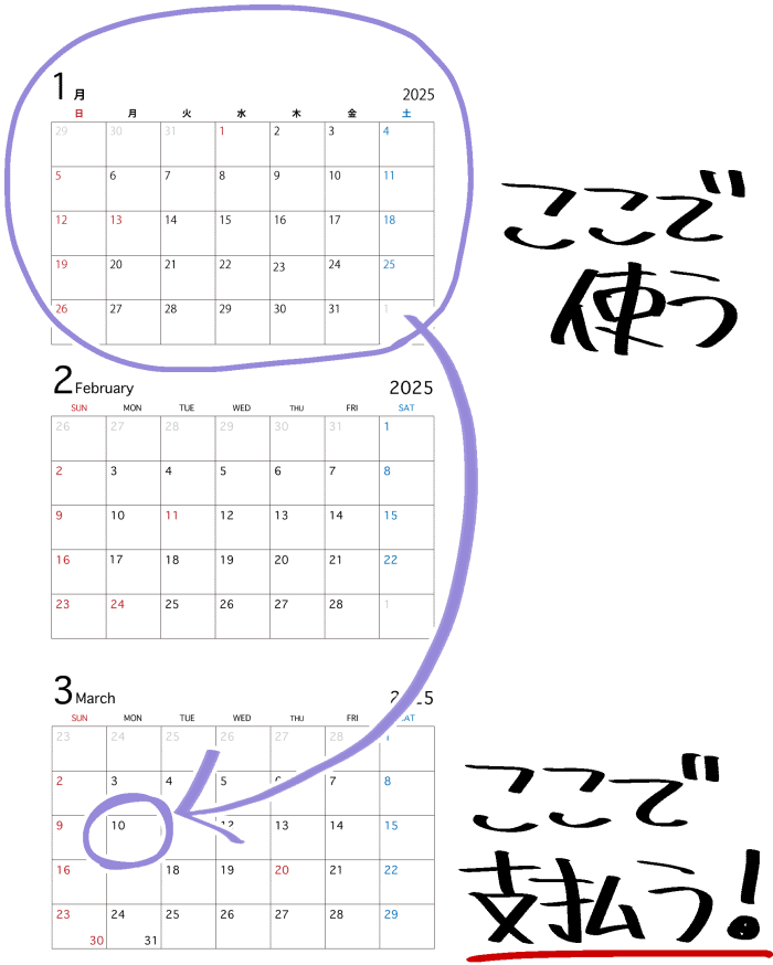 PiTaPaの支払いスケジュールの図解