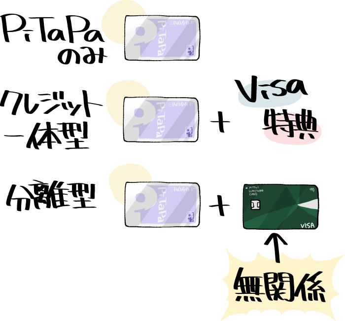 PiTaPaカードの種類（PiTaPaのみ・クレジット一体型・分離型）の図解