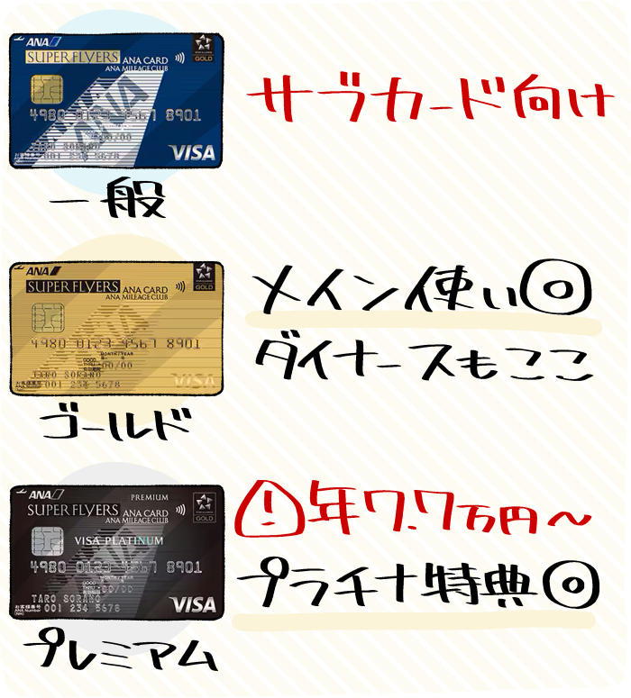 SFC（スーパーフライヤーズカード）の3つのグレードの比較と特色