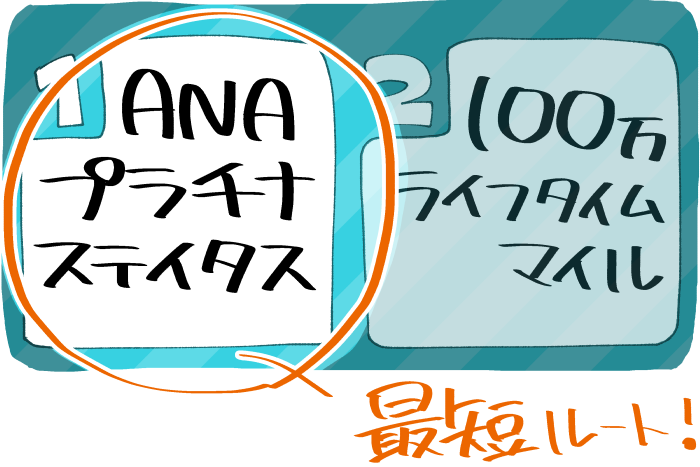 スーパーフライヤーズカードに入会するための2つの条件・方法のイメージ（ANAプラチナサービスステイタスの獲得または100万ライフタイムマイルの獲得）