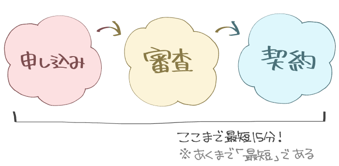 SMBCモビットで即日融資を受ける流れ