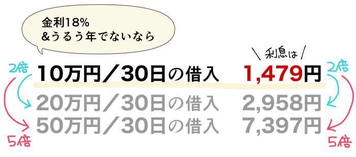 SMBCモビットの利息（10万円／30日につき1,479円）と比例によるその増加