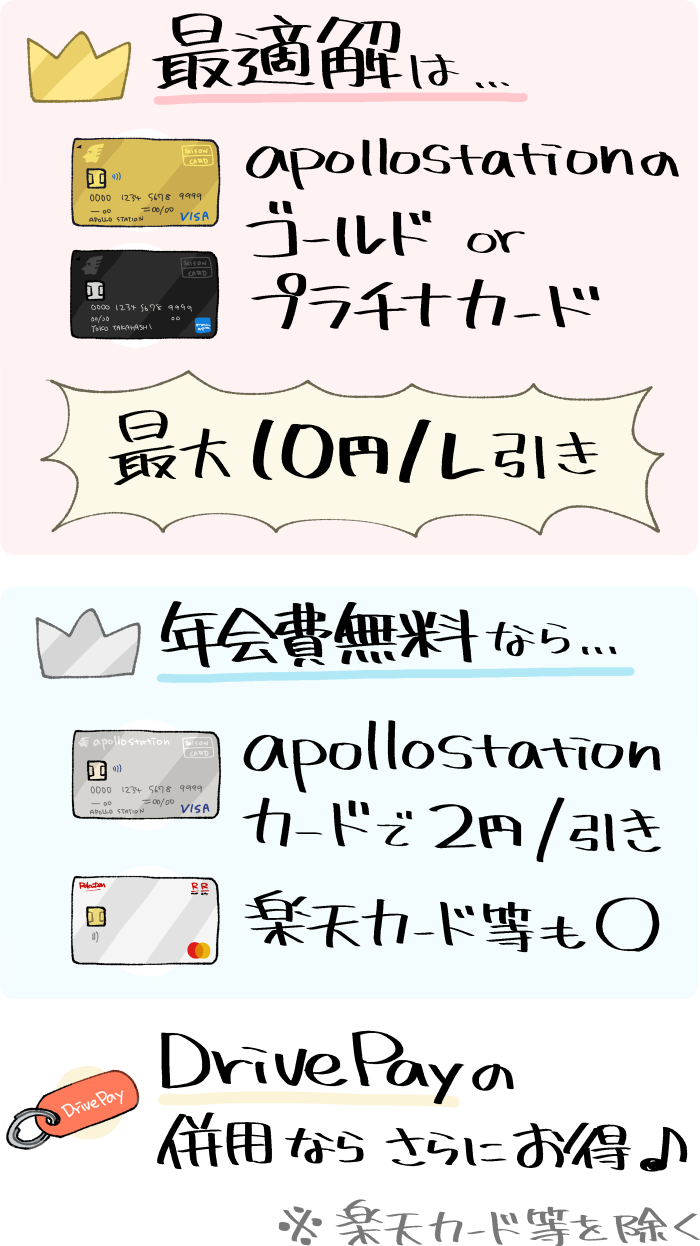 apollostationでお得な支払い方法（apollostation THE GOLDやTHE PLATINUM、apollostationカード等とDrive Payの併用）のイメージ