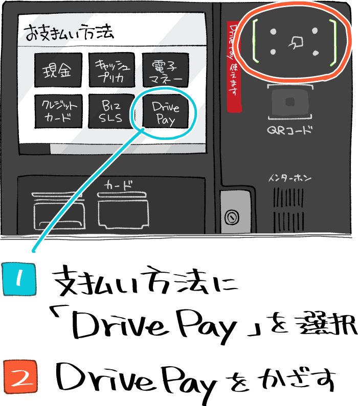 apollostationのセルフ精算機におけるDrive Payの使い方のイメージ