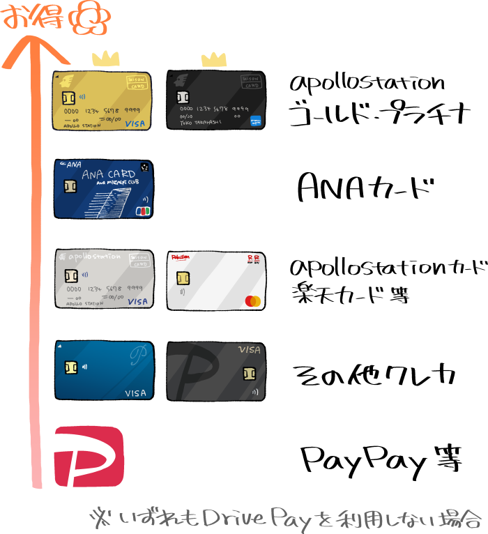 apollostationで使える主な支払い方法の還元率の比較