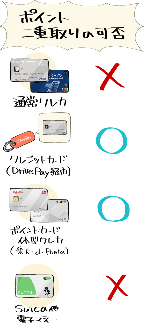 支払い方法ごとのapollostationにおけるポイント二重取りの可否