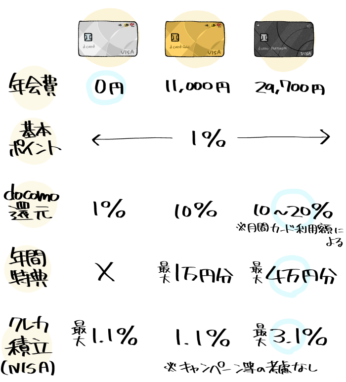 3つのdカードの比較イメージ