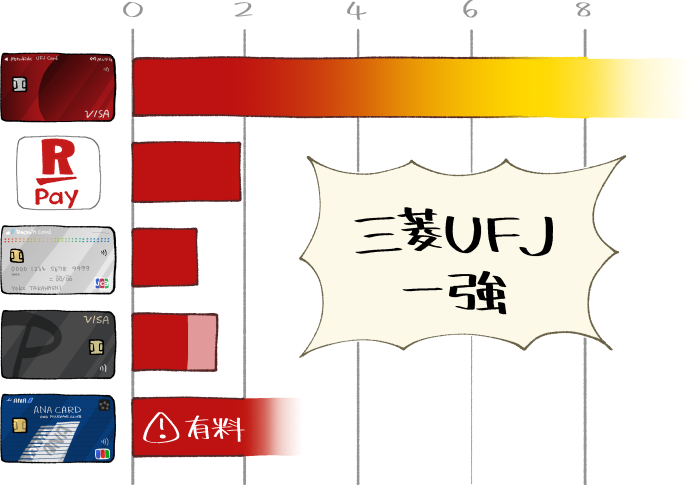 くら寿司でお得な支払い方法をグラフで比較する図