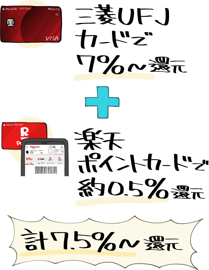 くら寿司で三菱UFJカードと楽天ポイントカードを併用して7.5%還元を達成するイメージ