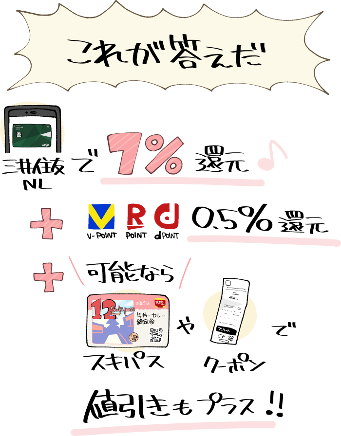 すき家を最もお得に利用する支払い方法のイメージ（三井住友カード＋各種ポイント＋クーポン・スキパス）