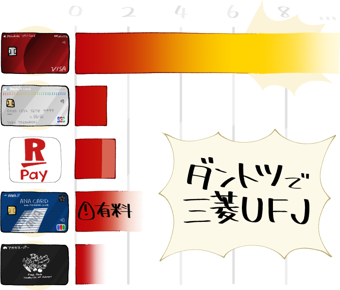 アオキスーパーでお得な支払い方法の還元率のグラフ