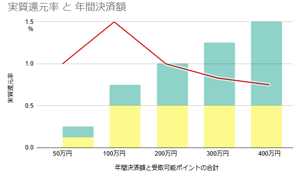 年間決済額ごとの取得ポイントと実質還元率を示すグラフ