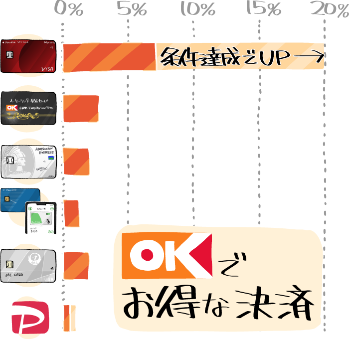 オーケーストアでお得なおすすめ支払い方法を比較するグラフ