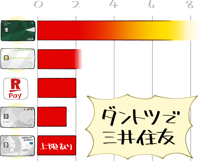 ガストでお得な支払い方法を比較するグラフ