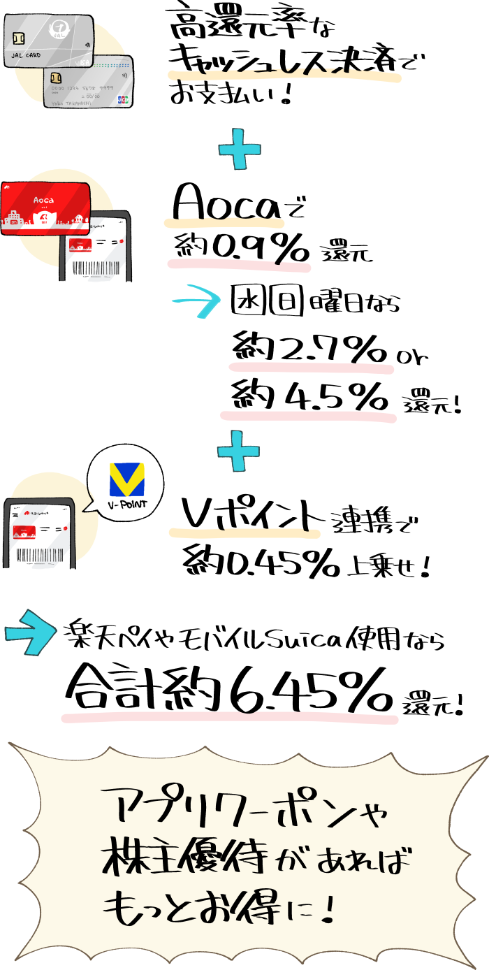 クスリのアオキを1番お得に利用する方法のまとめ