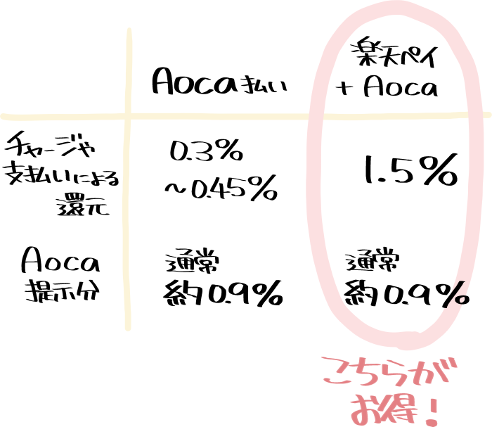 Aoca払いと「楽天ペイとAocaの併用」の比較