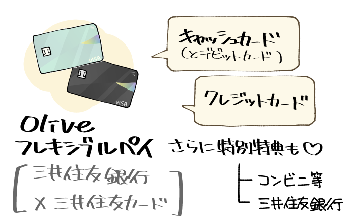 三井住友銀行のキャッシュカード一体型カード「Oliveフレキシブルペイ」の例