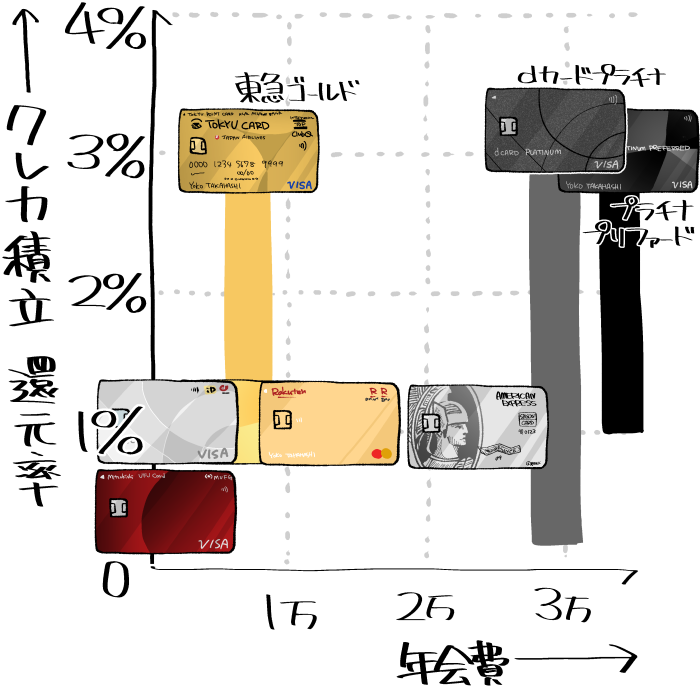 クレカ積立でお得なクレジットカードの比較グラフ