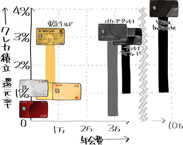 クレジットカードごとのクレカ積立・還元率の比較グラフ