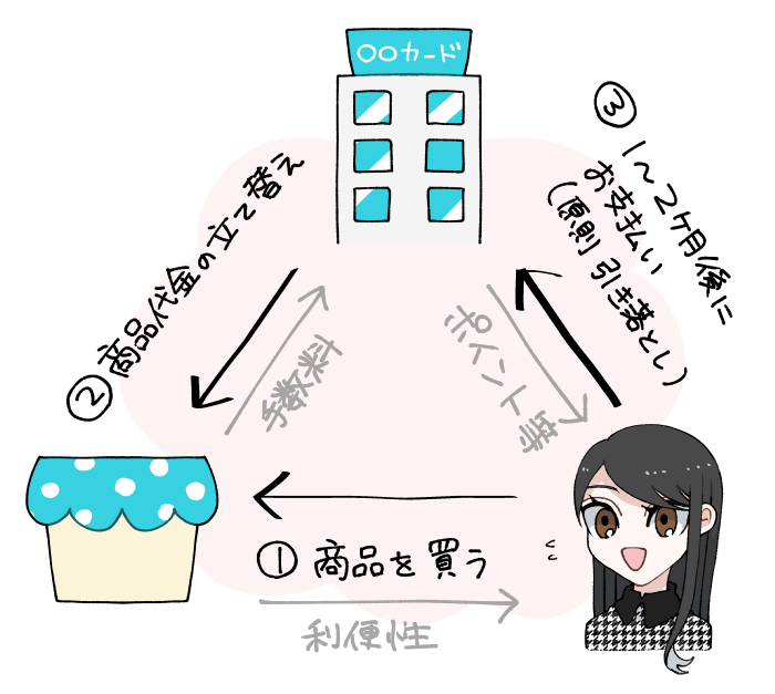 クレジットカード払いの仕組みの図解