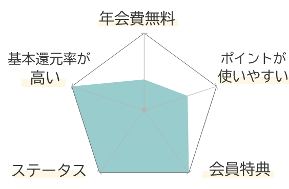 ANAスーパーフライヤーズ ゴールドカードの特徴を示すグラフ