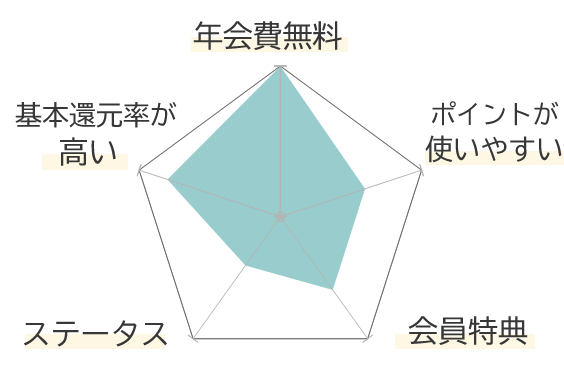 DMMカードの特徴を示すグラフ