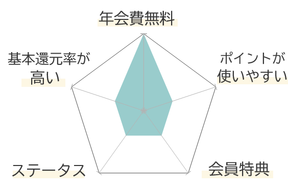 JAFカードの特徴を示すグラフ1