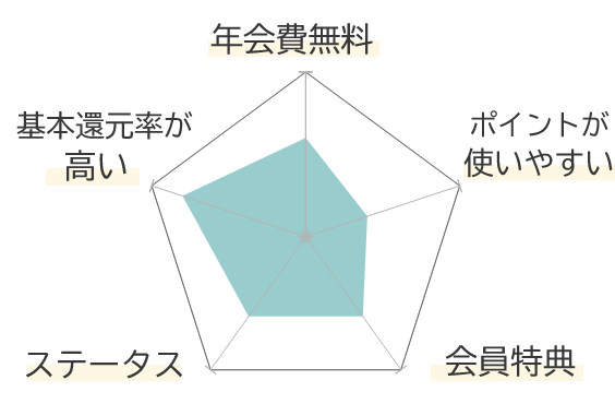 TS CUBIC CARDの特徴を示すグラフ1